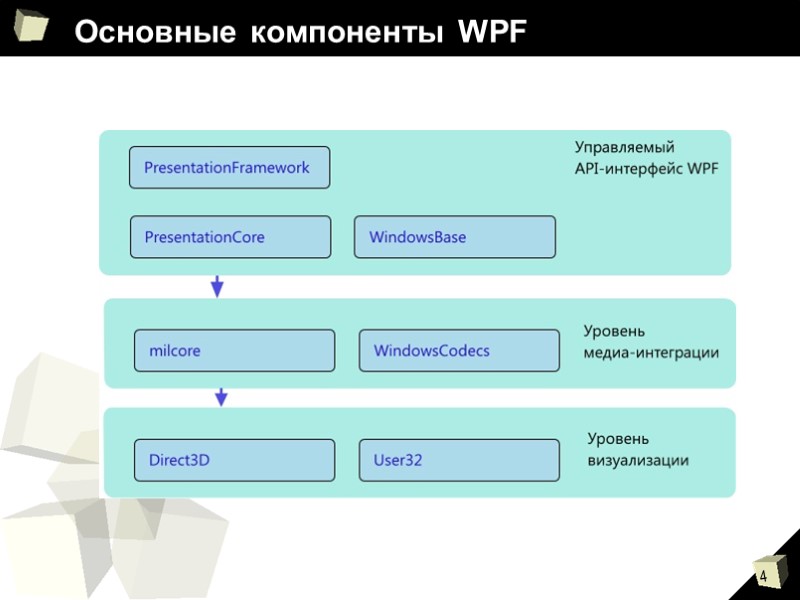 Основные компоненты WPF